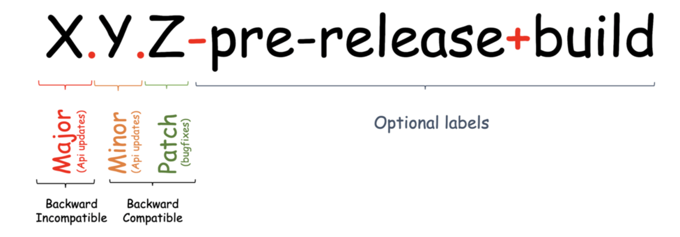 Semantic Versioning